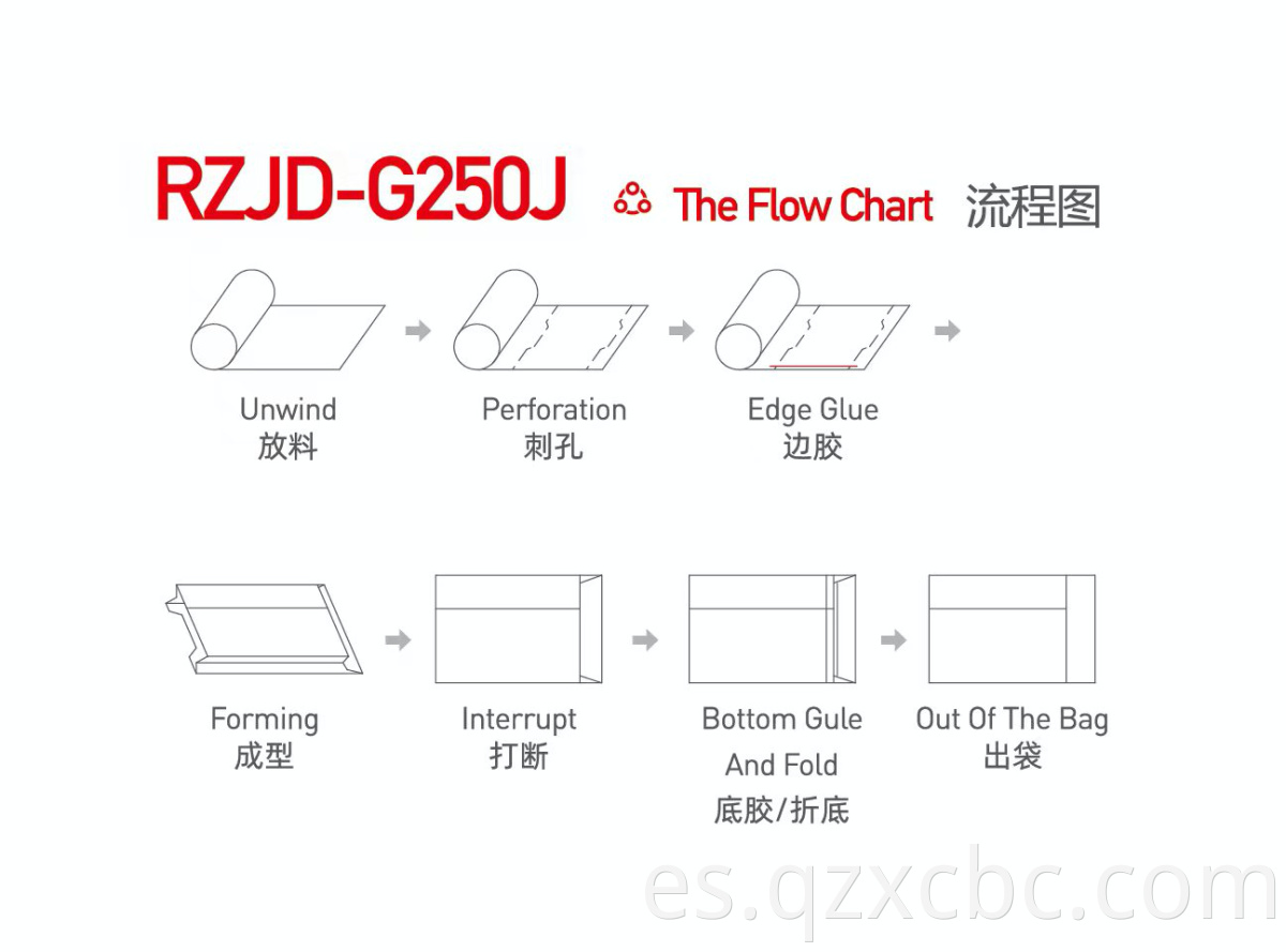 Machine production process